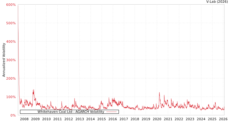 graph of Whitehaven Coal Ltd AGARCH