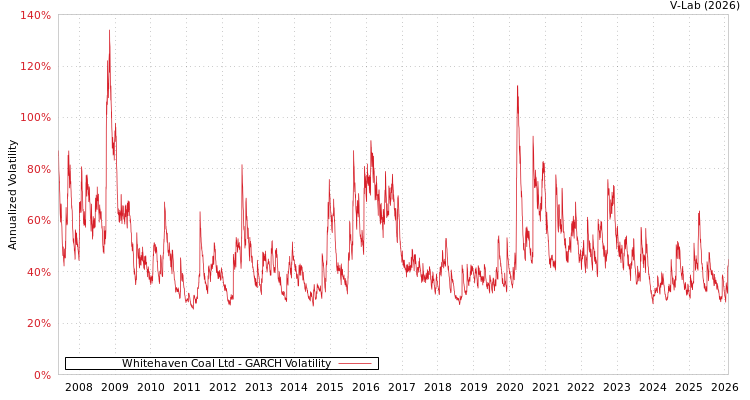 graph of Whitehaven Coal Ltd GARCH