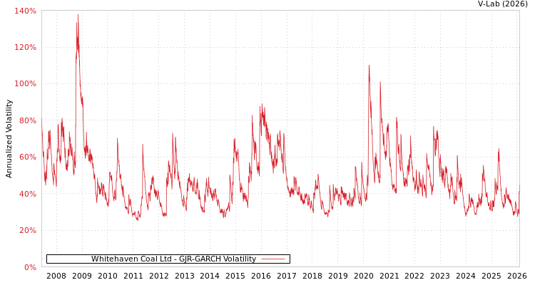 graph of Whitehaven Coal Ltd GJR-GARCH