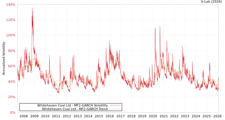 graph of Whitehaven Coal Ltd MF2-GARCH