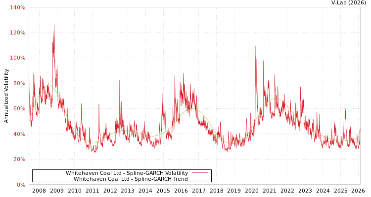 graph of Whitehaven Coal Ltd SGARCH
