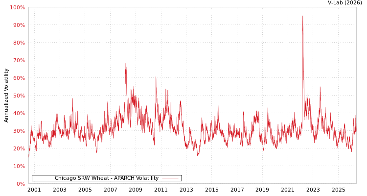 graph of Chicago SRW Wheat APARCH