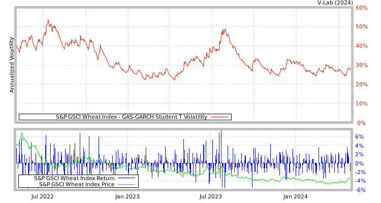 graph of S&P GSCI Wheat Index GAS-GARCH-T