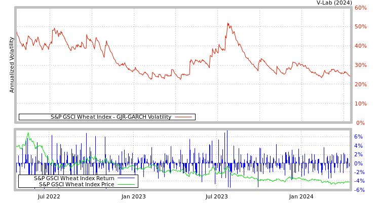 graph of S&P GSCI Wheat Index GJR-GARCH