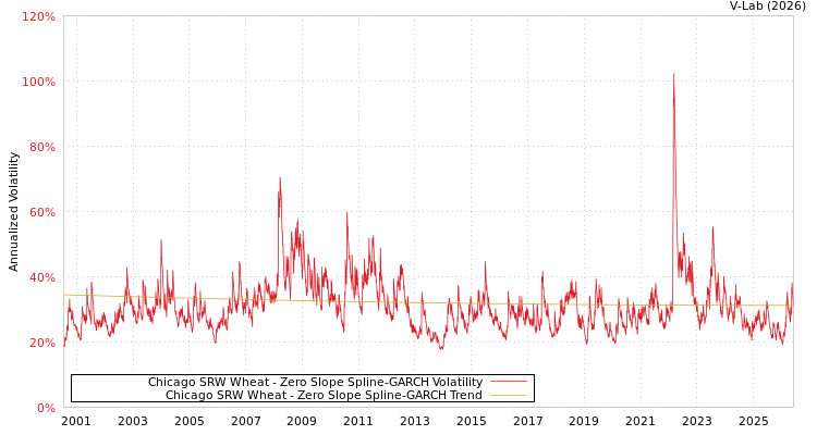 graph of Chicago SRW Wheat S0GARCH