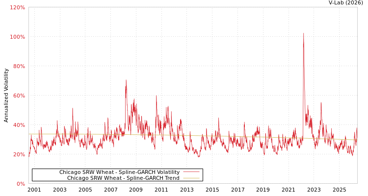 graph of Chicago SRW Wheat SGARCH