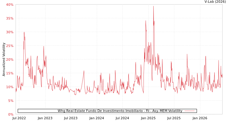 graph of Whg Real Estate Fundo De Investimento Imobiliario - Fii AMEM