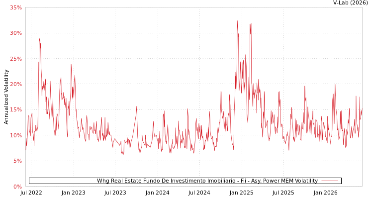 graph of Whg Real Estate Fundo De Investimento Imobiliario - Fii APMEM