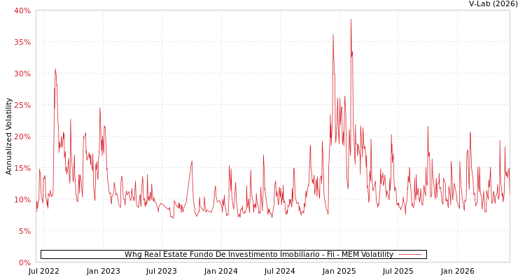 graph of Whg Real Estate Fundo De Investimento Imobiliario - Fii MEM