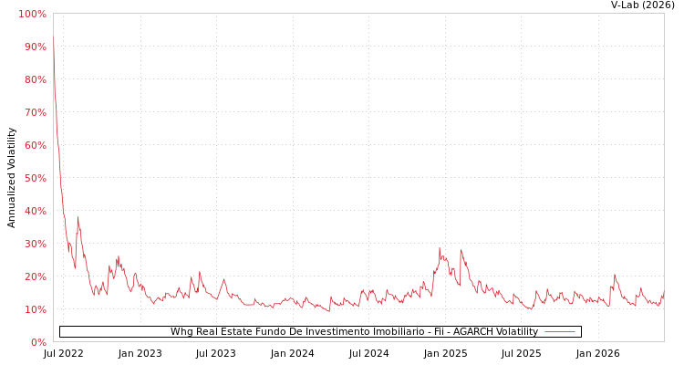 graph of Whg Real Estate Fundo De Investimento Imobiliario - Fii AGARCH