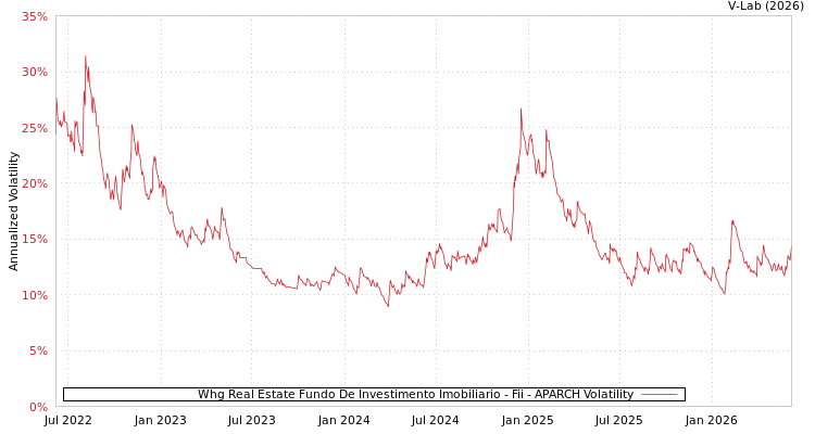 graph of Whg Real Estate Fundo De Investimento Imobiliario - Fii APARCH