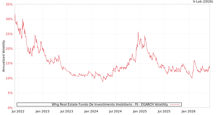 graph of Whg Real Estate Fundo De Investimento Imobiliario - Fii EGARCH