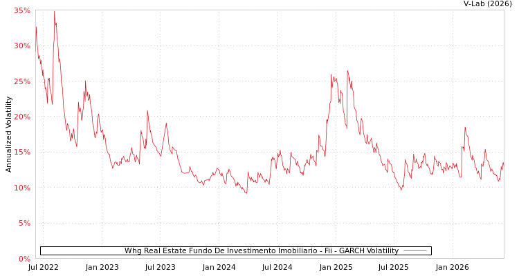 graph of Whg Real Estate Fundo De Investimento Imobiliario - Fii GARCH
