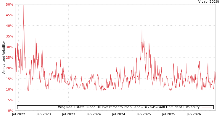 graph of Whg Real Estate Fundo De Investimento Imobiliario - Fii GAS-GARCH-T