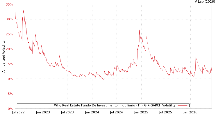 graph of Whg Real Estate Fundo De Investimento Imobiliario - Fii GJR-GARCH