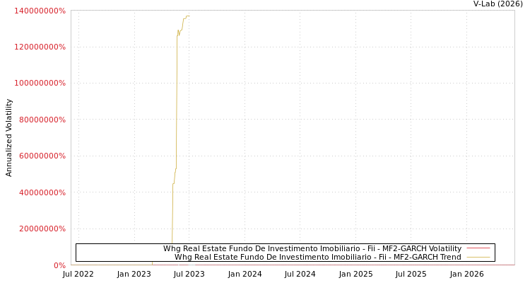 graph of Whg Real Estate Fundo De Investimento Imobiliario - Fii MF2-GARCH