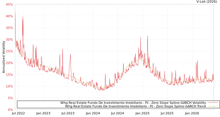 graph of Whg Real Estate Fundo De Investimento Imobiliario - Fii S0GARCH