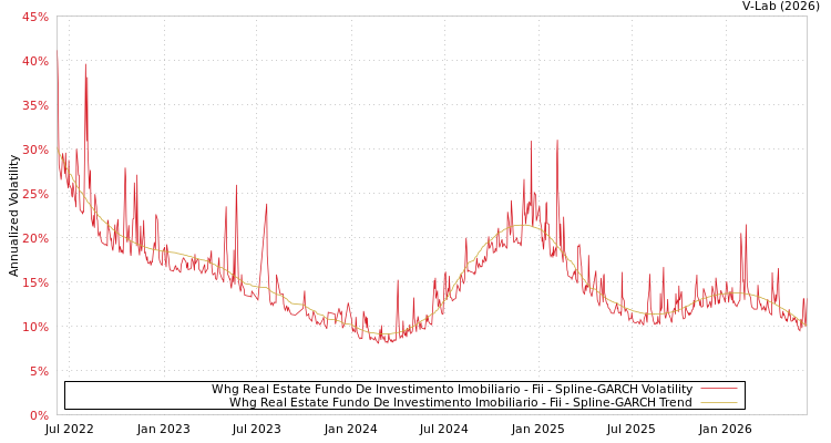 graph of Whg Real Estate Fundo De Investimento Imobiliario - Fii SGARCH