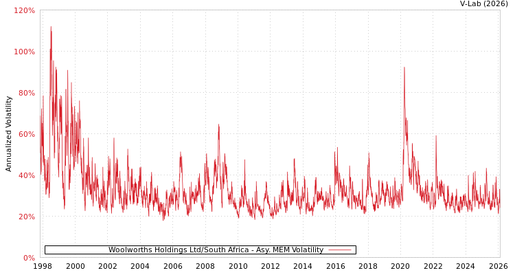 graph of Woolworths Holdings Ltd/South Africa AMEM