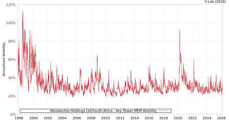 graph of Woolworths Holdings Ltd/South Africa APMEM