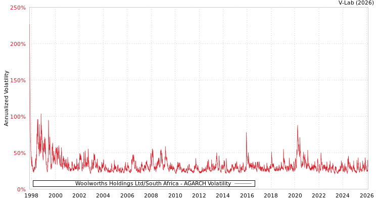graph of Woolworths Holdings Ltd/South Africa AGARCH