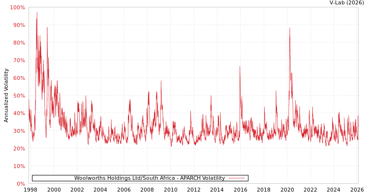 graph of Woolworths Holdings Ltd/South Africa APARCH