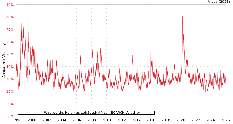 graph of Woolworths Holdings Ltd/South Africa EGARCH