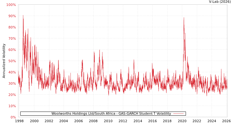 graph of Woolworths Holdings Ltd/South Africa GAS-GARCH-T