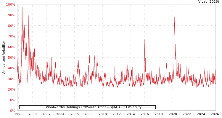 graph of Woolworths Holdings Ltd/South Africa GJR-GARCH