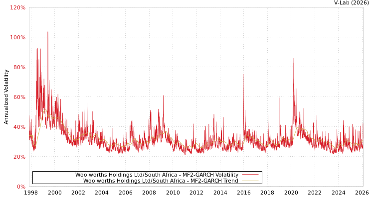 graph of Woolworths Holdings Ltd/South Africa MF2-GARCH
