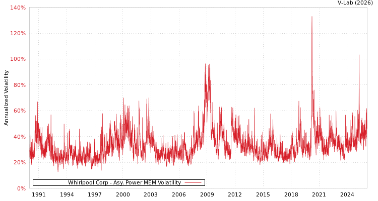 graph of Whirlpool Corp APMEM