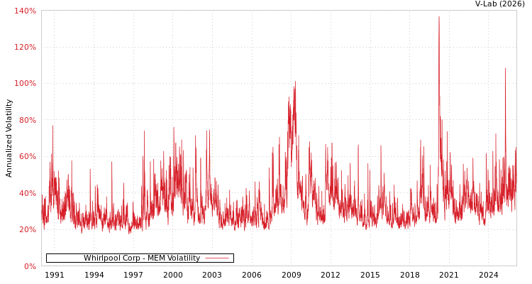 graph of Whirlpool Corp MEM