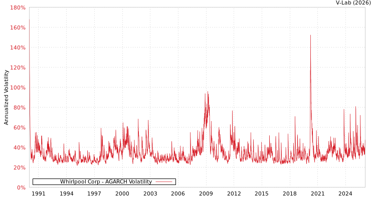 graph of Whirlpool Corp AGARCH