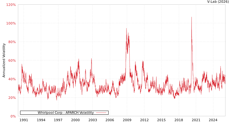 graph of Whirlpool Corp APARCH