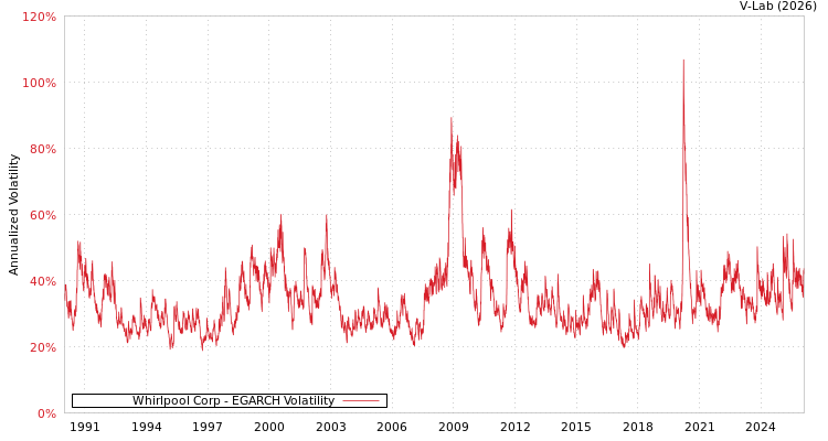 graph of Whirlpool Corp EGARCH