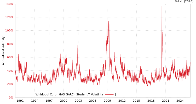 graph of Whirlpool Corp GAS-GARCH-T