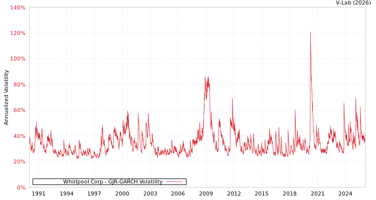 graph of Whirlpool Corp GJR-GARCH
