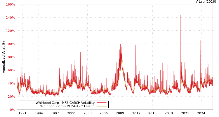 graph of Whirlpool Corp MF2-GARCH