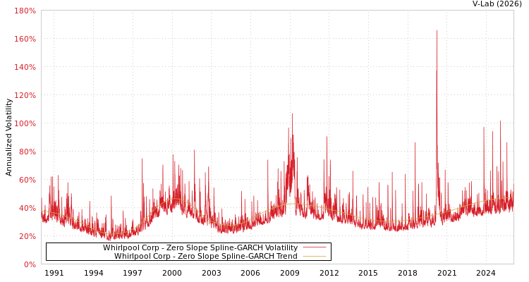 graph of Whirlpool Corp S0GARCH