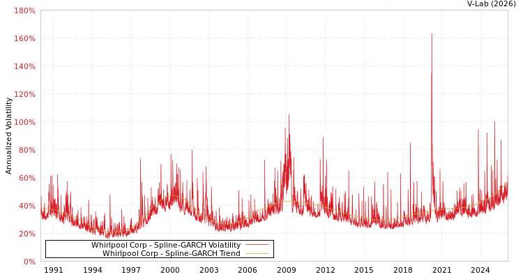 graph of Whirlpool Corp SGARCH