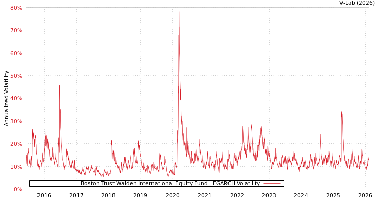 graph of Boston Trust Walden International Equity Fund EGARCH