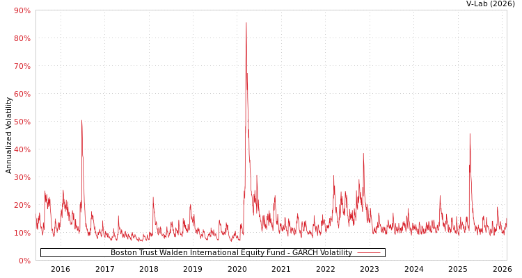 graph of Boston Trust Walden International Equity Fund GARCH