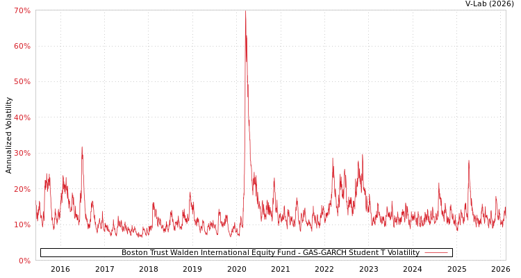 graph of Boston Trust Walden International Equity Fund GAS-GARCH-T