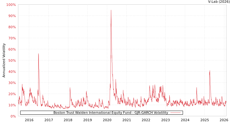graph of Boston Trust Walden International Equity Fund GJR-GARCH