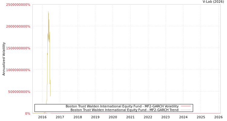 graph of Boston Trust Walden International Equity Fund MF2-GARCH