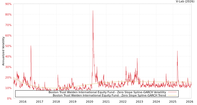 graph of Boston Trust Walden International Equity Fund S0GARCH