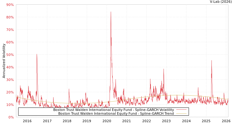 graph of Boston Trust Walden International Equity Fund SGARCH