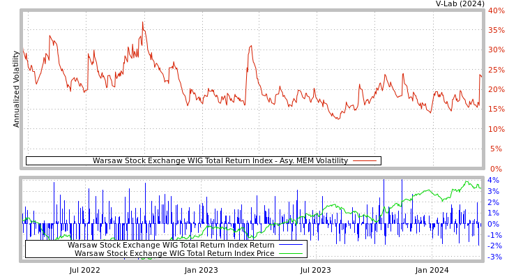 graph of Warsaw Stock Exchange WIG Total Return Index AMEM
