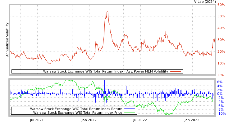 graph of Warsaw Stock Exchange WIG Total Return Index APMEM