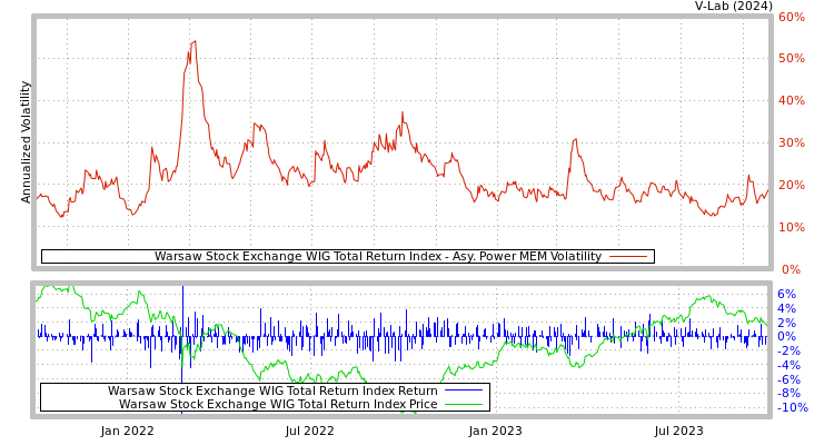 graph of Warsaw Stock Exchange WIG Total Return Index APMEM